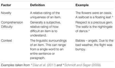 Factors Influencing Right Hemisphere Engagement During Metaphor Comprehension